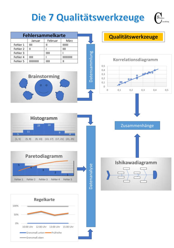 Qualitätswerkzeuge